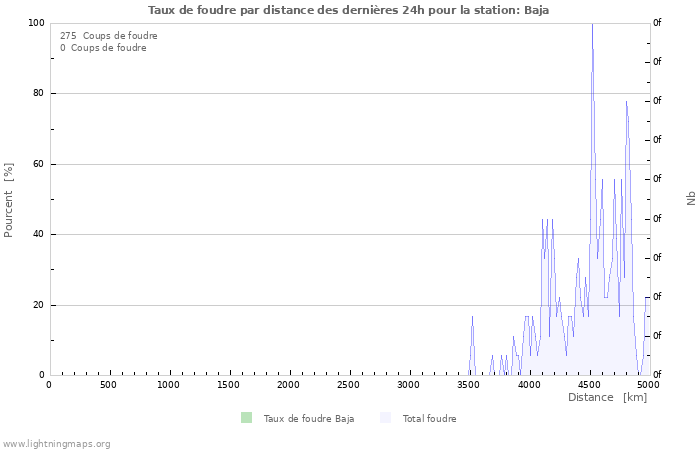 Graphes: Taux de foudre par distance