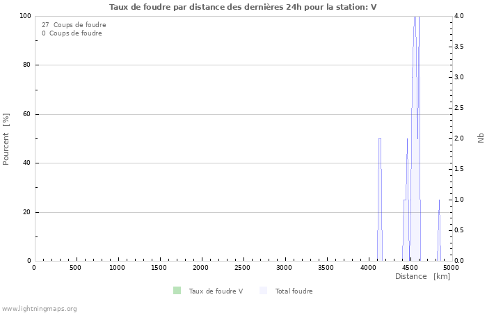 Graphes: Taux de foudre par distance