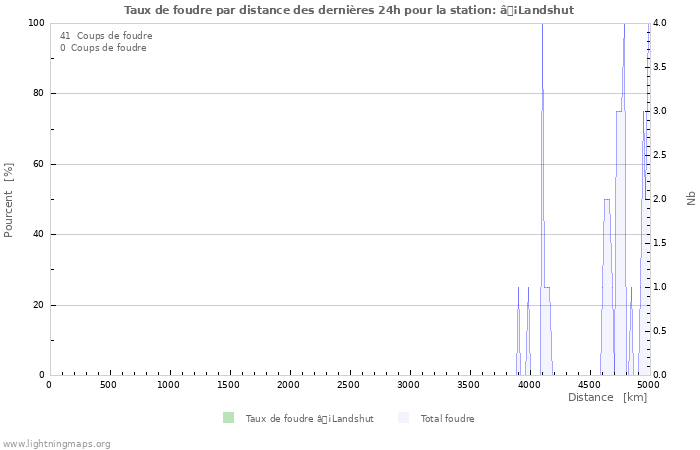 Graphes: Taux de foudre par distance