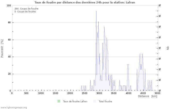 Graphes: Taux de foudre par distance