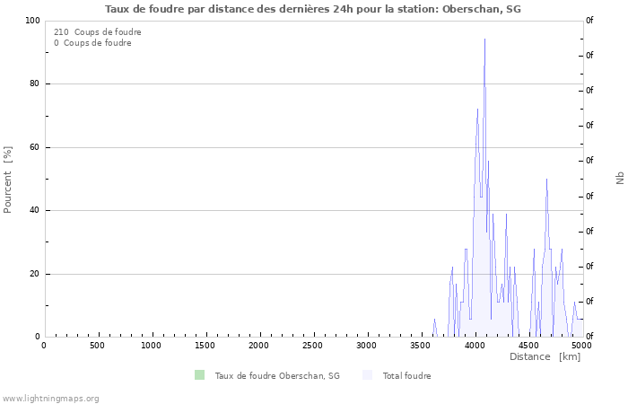 Graphes: Taux de foudre par distance