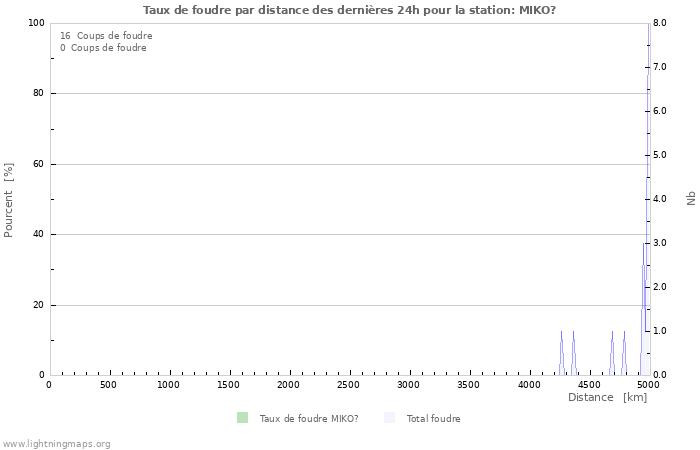 Graphes: Taux de foudre par distance