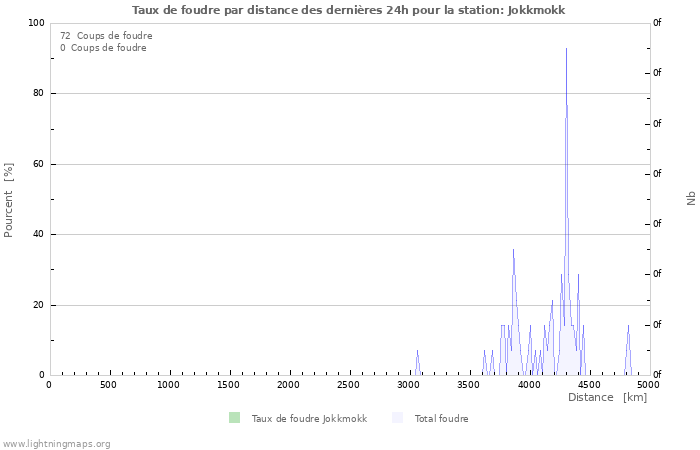 Graphes: Taux de foudre par distance