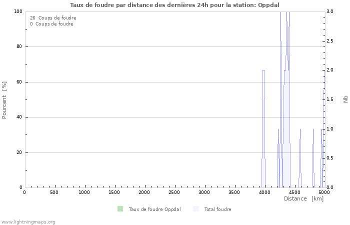 Graphes: Taux de foudre par distance