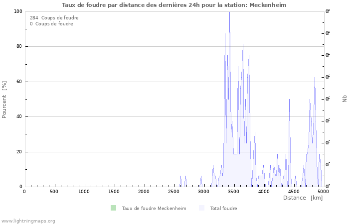 Graphes: Taux de foudre par distance