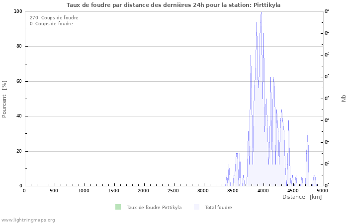 Graphes: Taux de foudre par distance