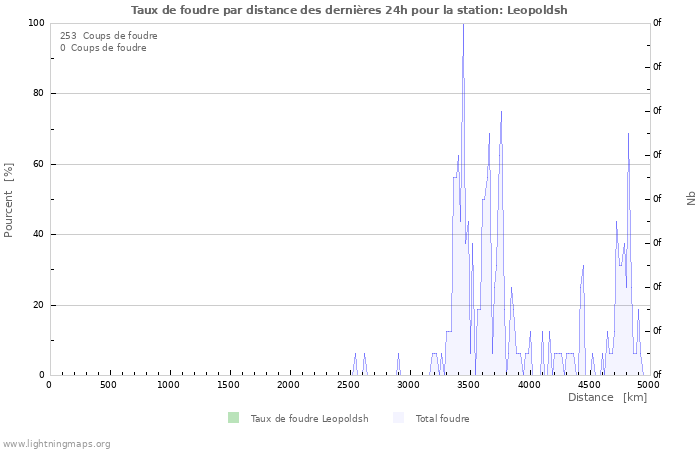 Graphes: Taux de foudre par distance