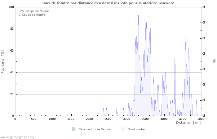 Graphes: Taux de foudre par distance