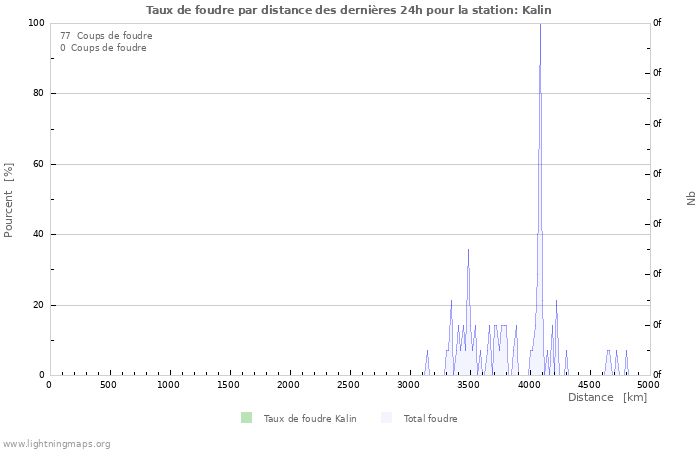 Graphes: Taux de foudre par distance