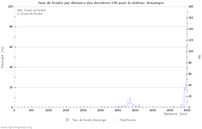 Graphes: Taux de foudre par distance