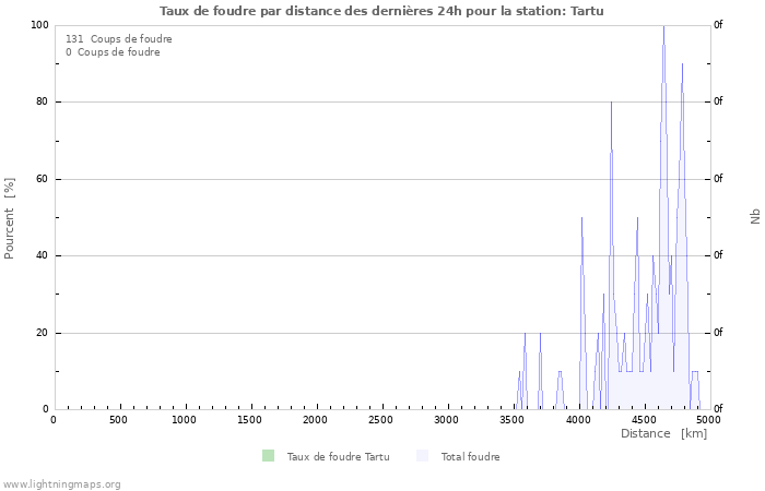 Graphes: Taux de foudre par distance