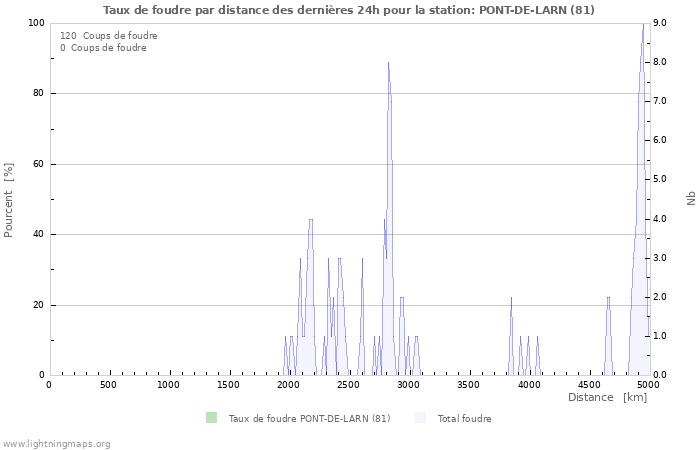 Graphes: Taux de foudre par distance