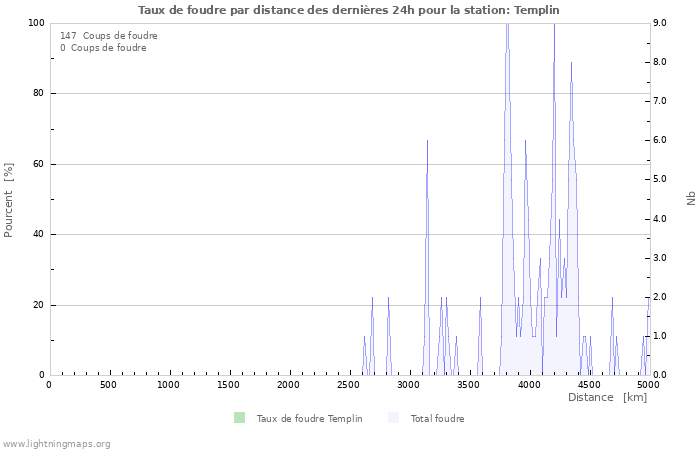 Graphes: Taux de foudre par distance