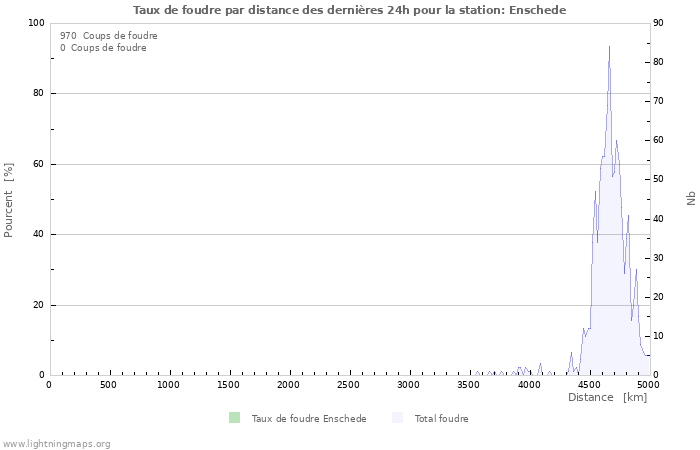 Graphes: Taux de foudre par distance