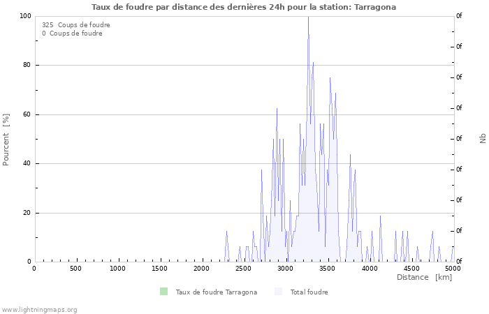 Graphes: Taux de foudre par distance