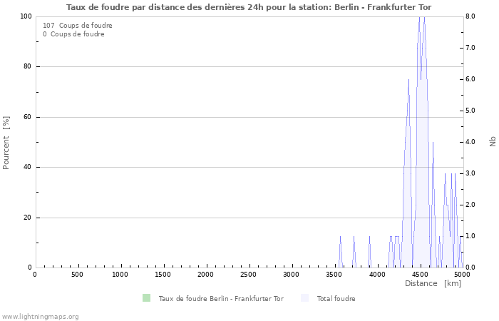 Graphes: Taux de foudre par distance