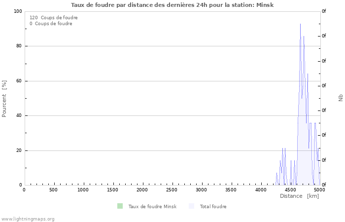 Graphes: Taux de foudre par distance