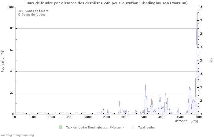 Graphes: Taux de foudre par distance