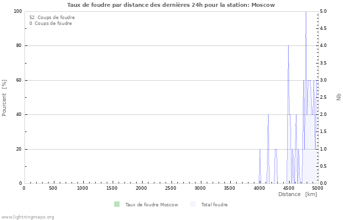 Graphes: Taux de foudre par distance