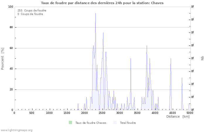 Graphes: Taux de foudre par distance