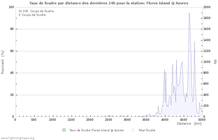 Graphes: Taux de foudre par distance