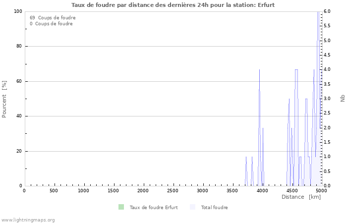 Graphes: Taux de foudre par distance