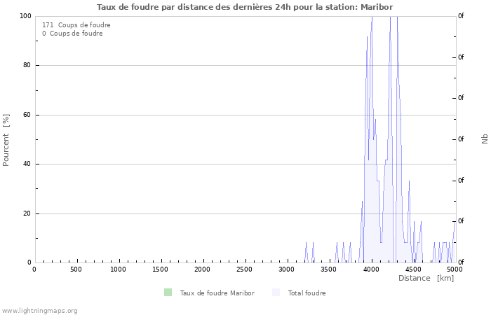 Graphes: Taux de foudre par distance