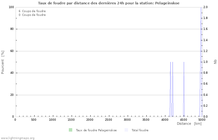 Graphes: Taux de foudre par distance