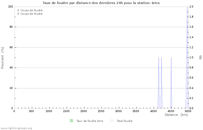 Graphes: Taux de foudre par distance