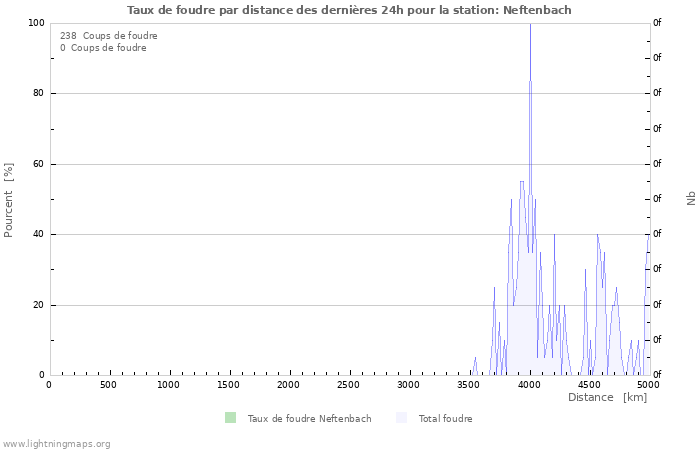 Graphes: Taux de foudre par distance