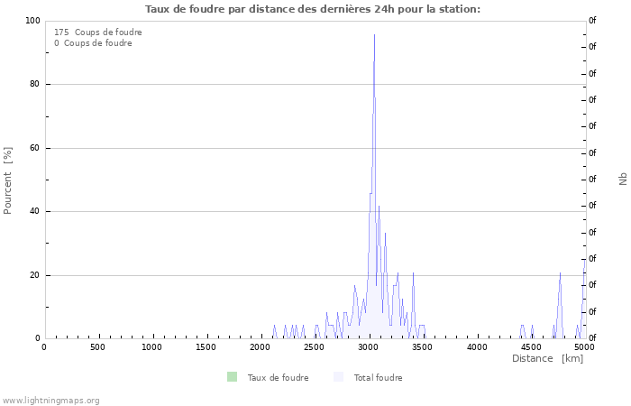 Graphes: Taux de foudre par distance