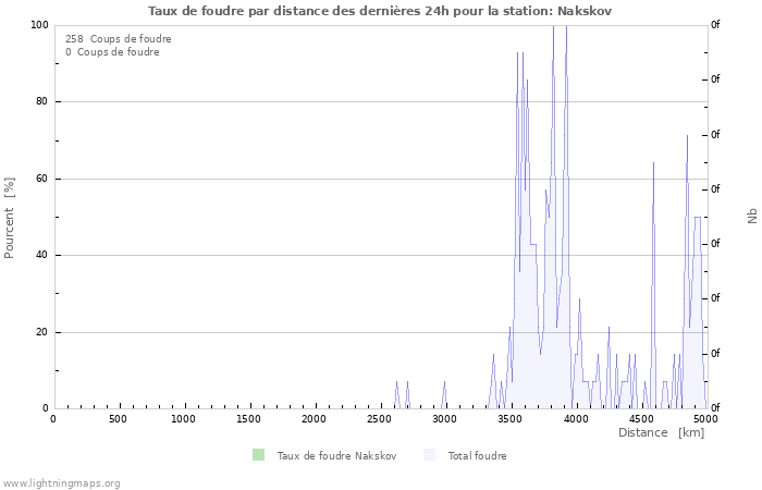 Graphes: Taux de foudre par distance