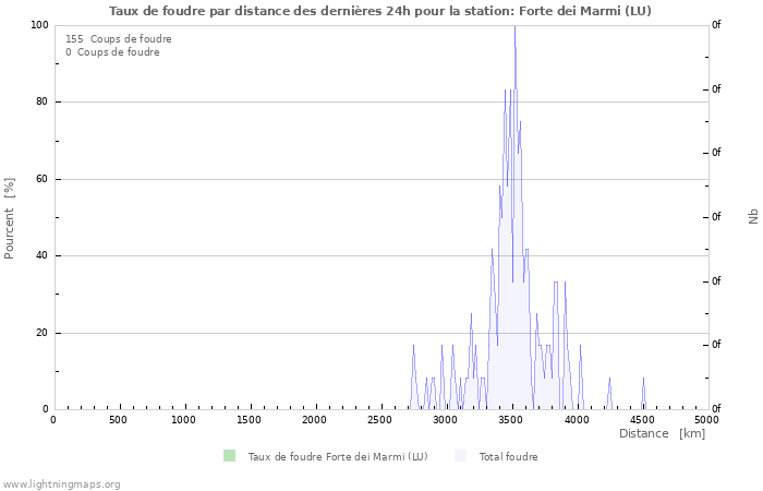 Graphes: Taux de foudre par distance