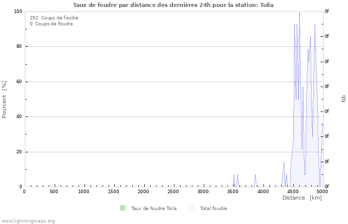 Graphes: Taux de foudre par distance