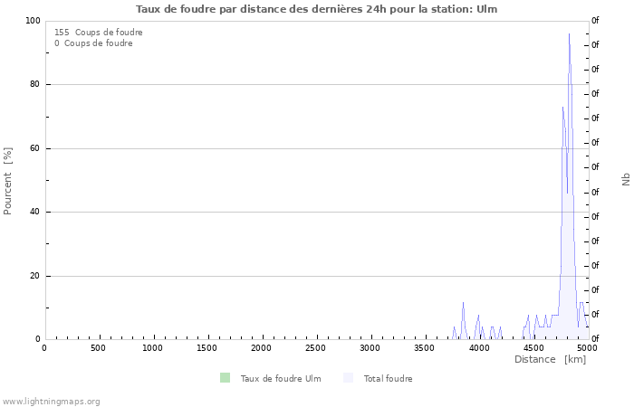 Graphes: Taux de foudre par distance