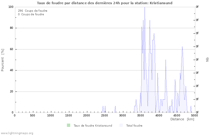 Graphes: Taux de foudre par distance