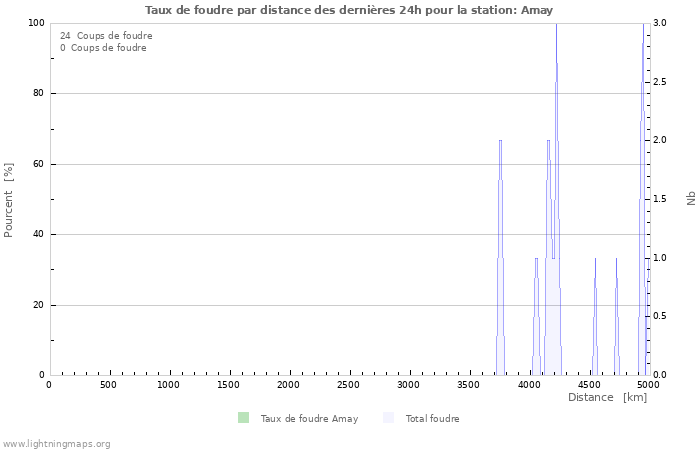 Graphes: Taux de foudre par distance