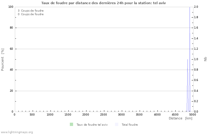 Graphes: Taux de foudre par distance