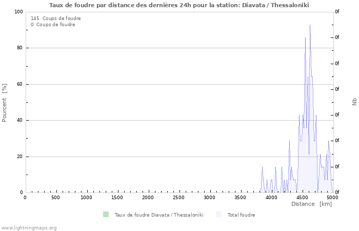 Graphes: Taux de foudre par distance