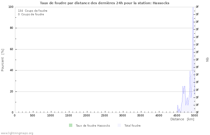 Graphes: Taux de foudre par distance