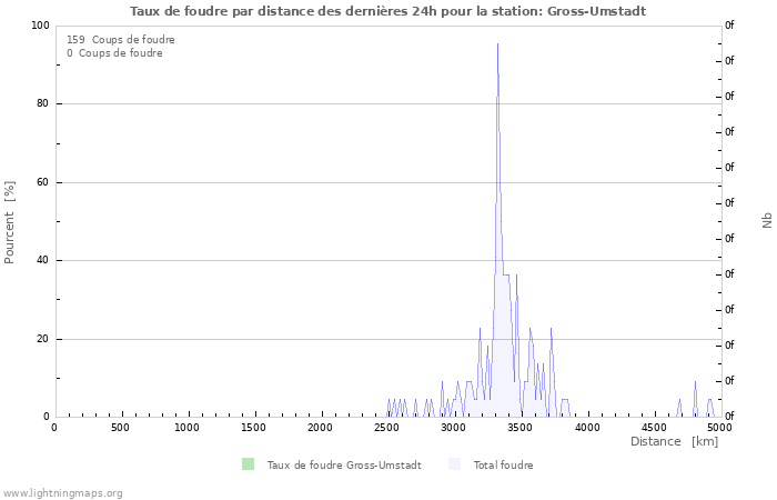 Graphes: Taux de foudre par distance