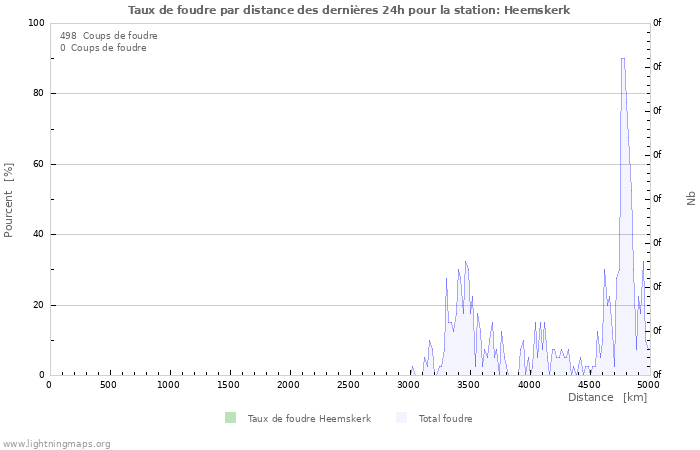 Graphes: Taux de foudre par distance