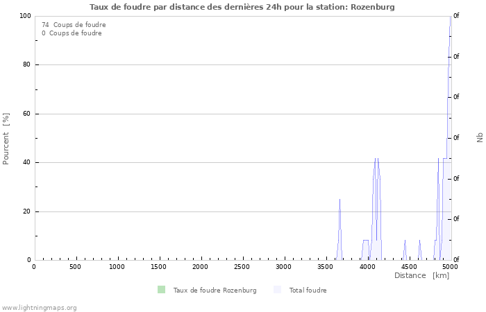 Graphes: Taux de foudre par distance