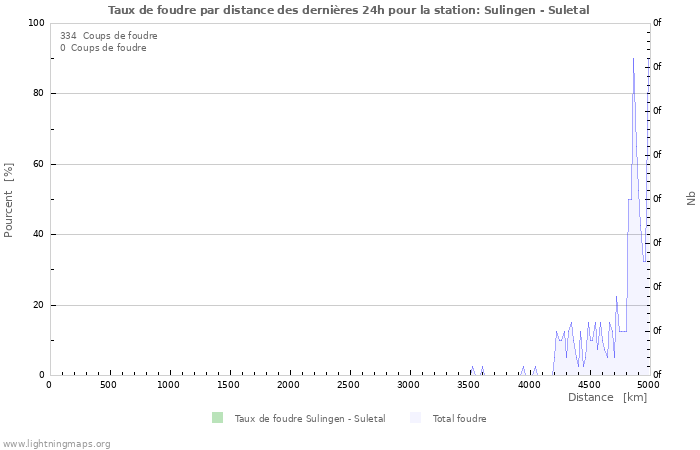 Graphes: Taux de foudre par distance