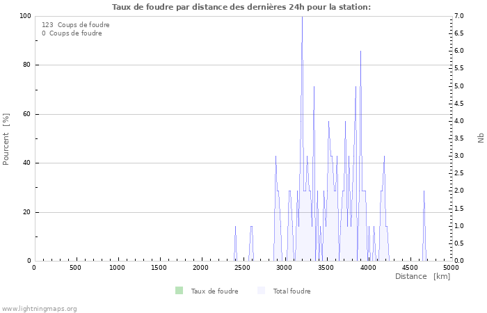 Graphes: Taux de foudre par distance