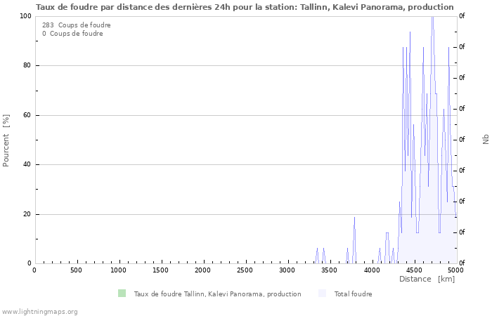 Graphes: Taux de foudre par distance