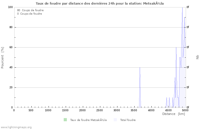 Graphes: Taux de foudre par distance