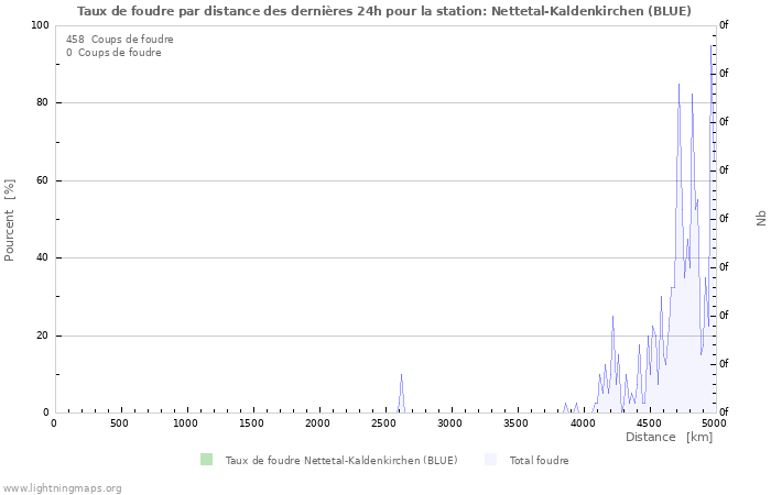 Graphes: Taux de foudre par distance