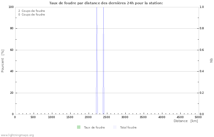 Graphes: Taux de foudre par distance