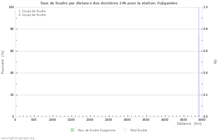 Graphes: Taux de foudre par distance